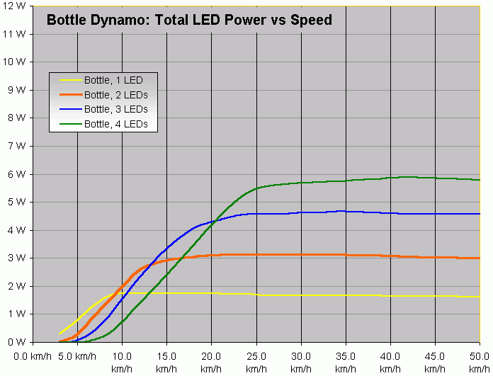 LED power vs LED count for bottle dynamos