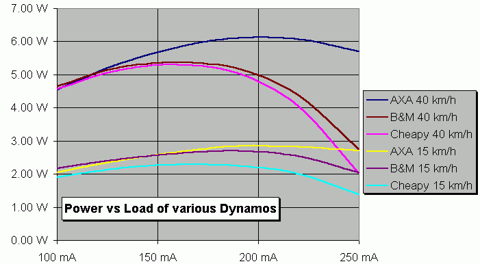 Power vs load for 3 different dynamos at 2 different speeds