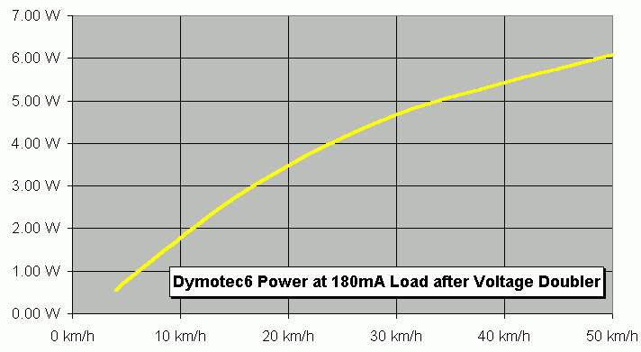 Power of Dymotec6 at 180mA load
